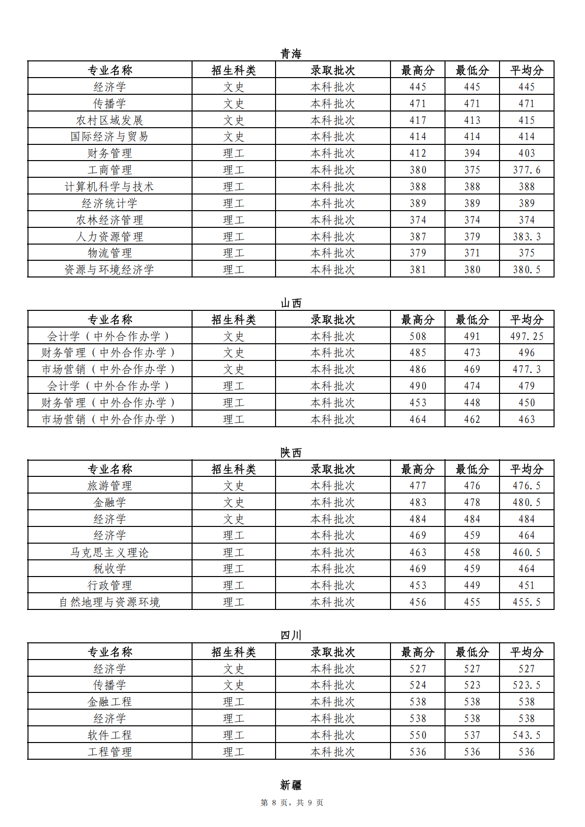 2024年省外分专业首次投档录取情况统计表