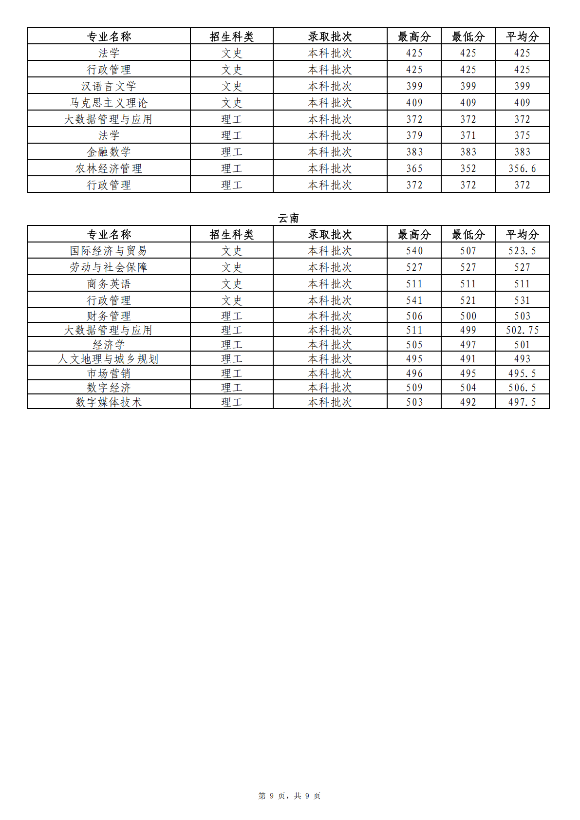 2024年省外分专业首次投档录取情况统计表