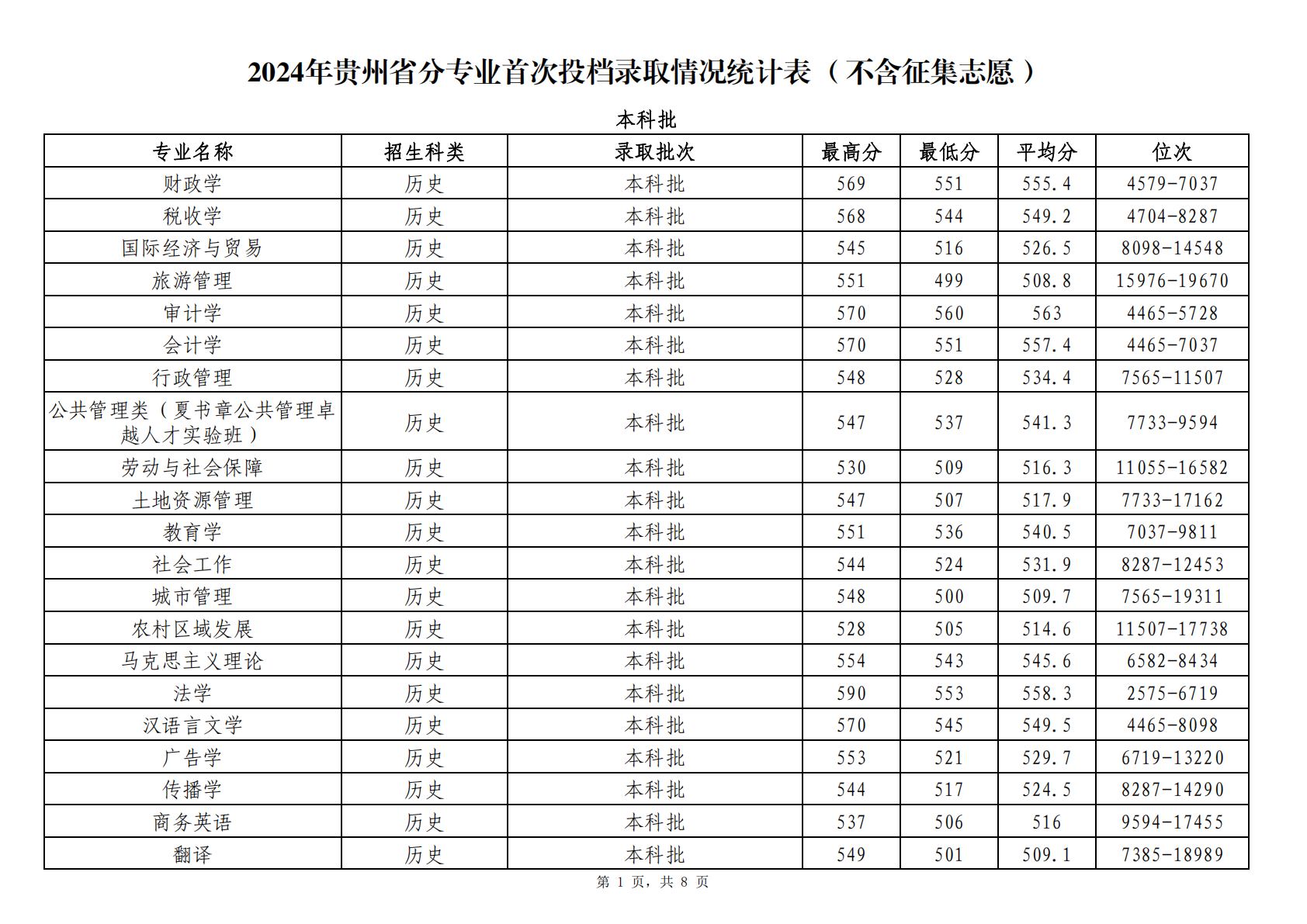 2024年贵州省分专业首次投档录取情况统计表