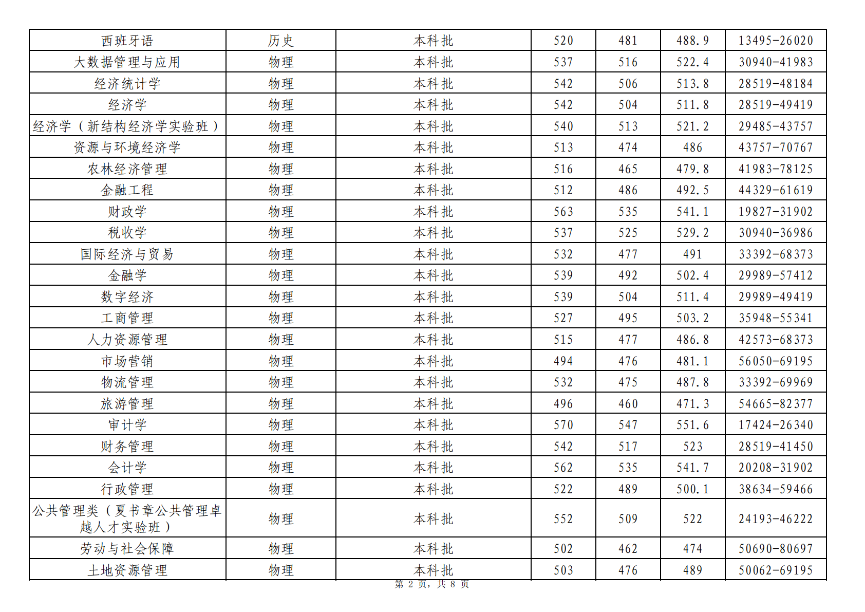 2024年贵州省分专业首次投档录取情况统计表