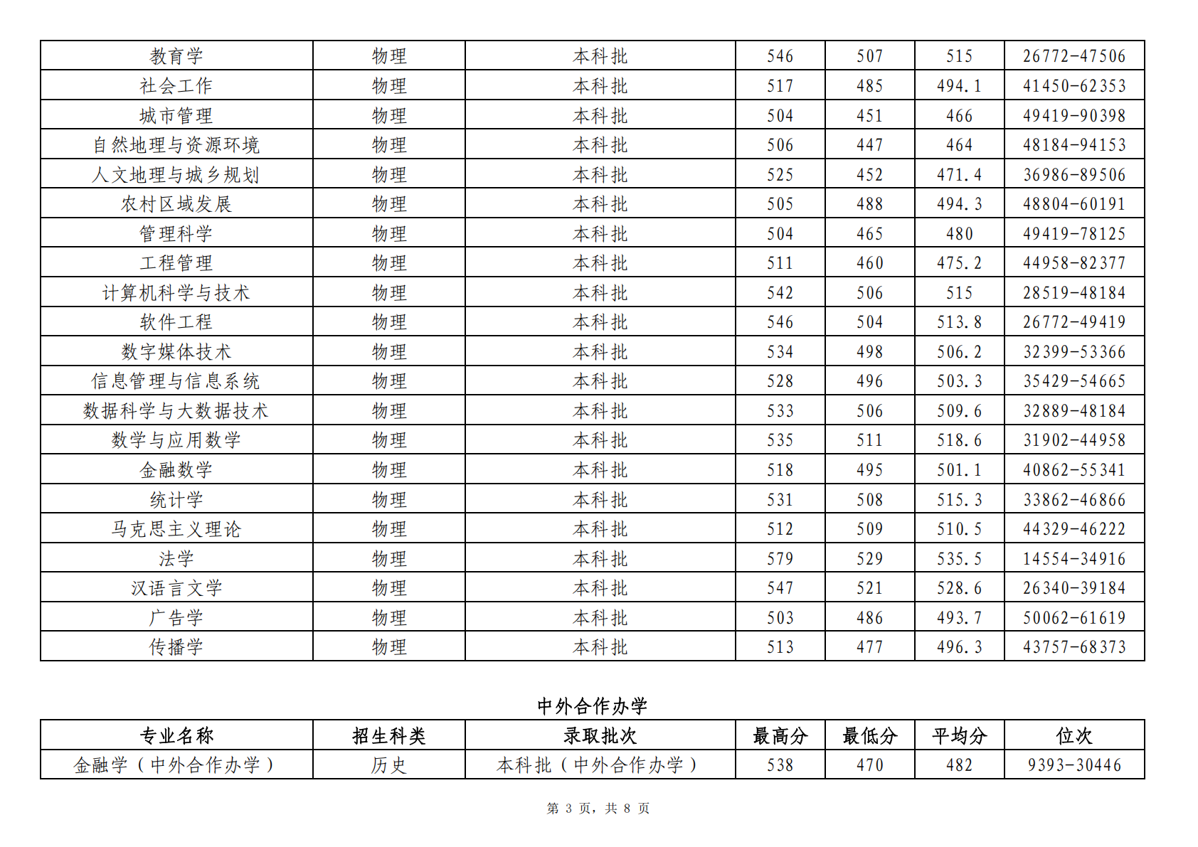 2024年贵州省分专业首次投档录取情况统计表