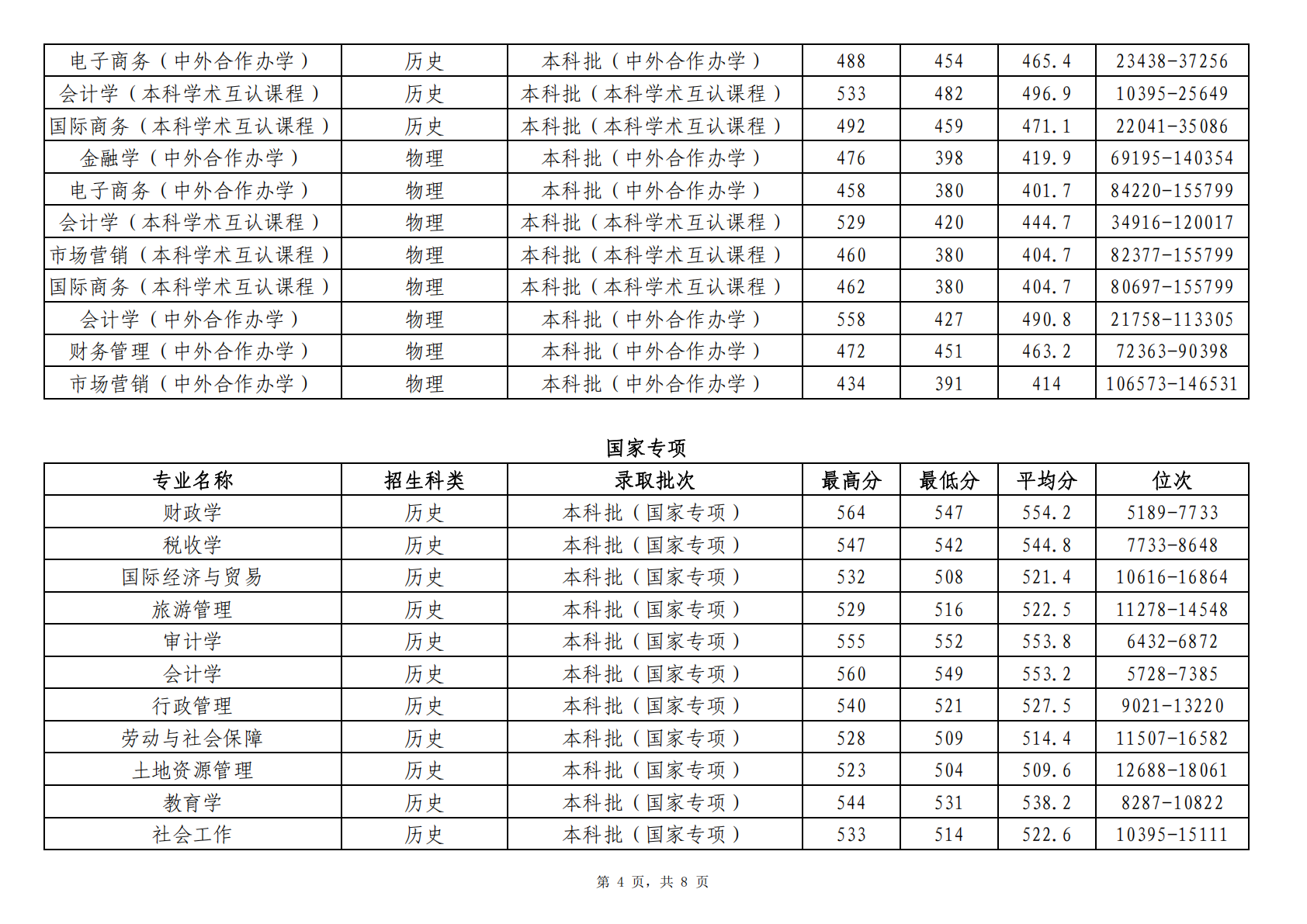2024年贵州省分专业首次投档录取情况统计表