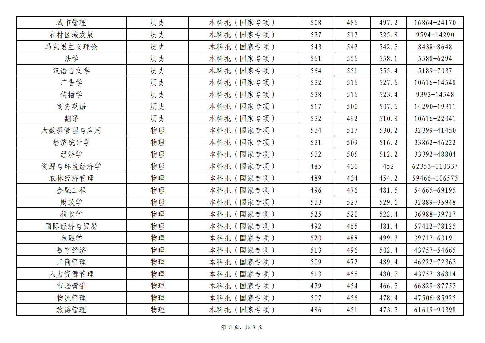 2024年贵州省分专业首次投档录取情况统计表
