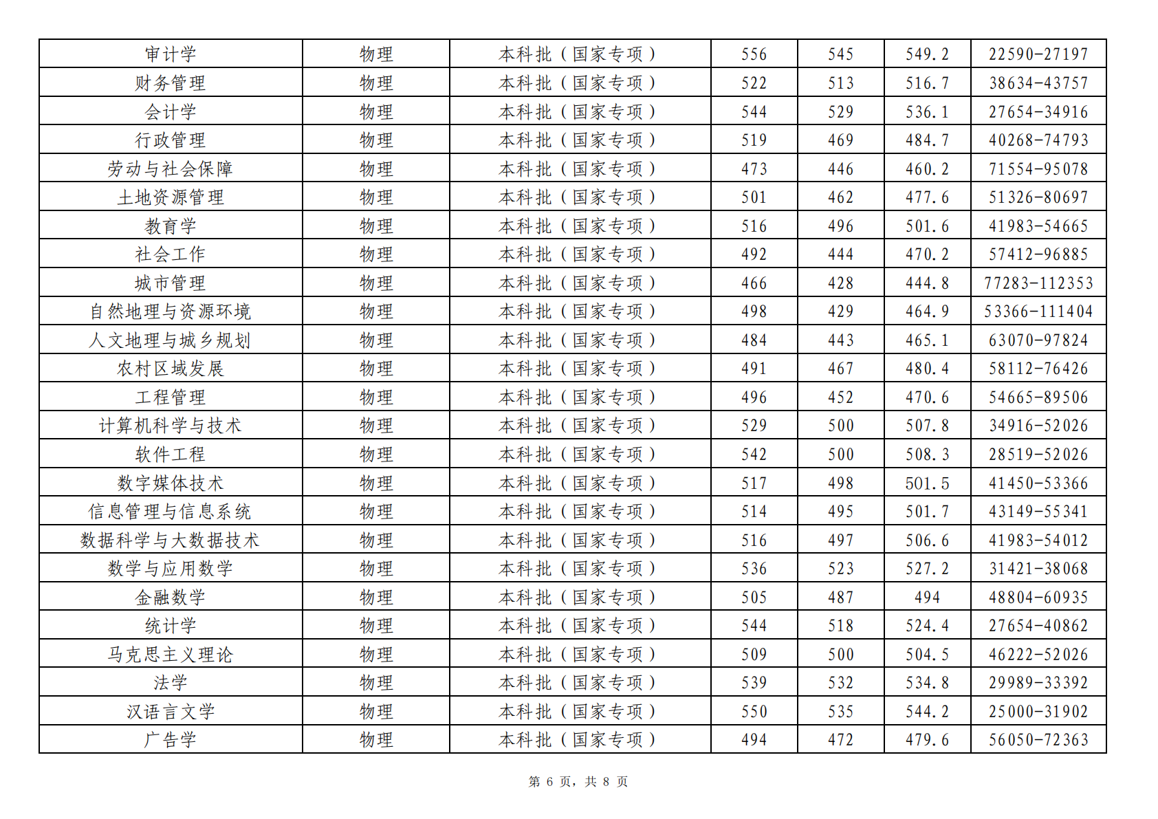 2024年贵州省分专业首次投档录取情况统计表