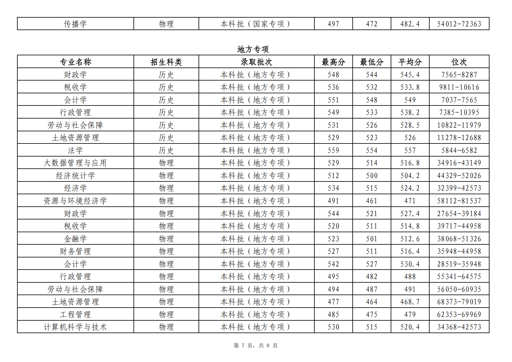 2024年贵州省分专业首次投档录取情况统计表