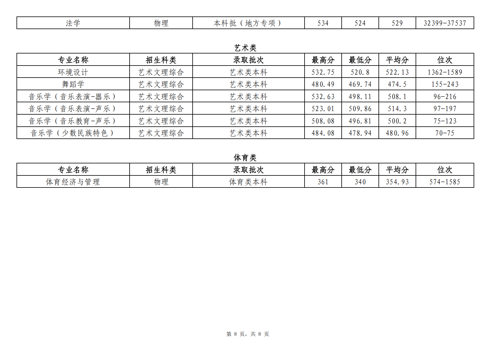 2024年贵州省分专业首次投档录取情况统计表