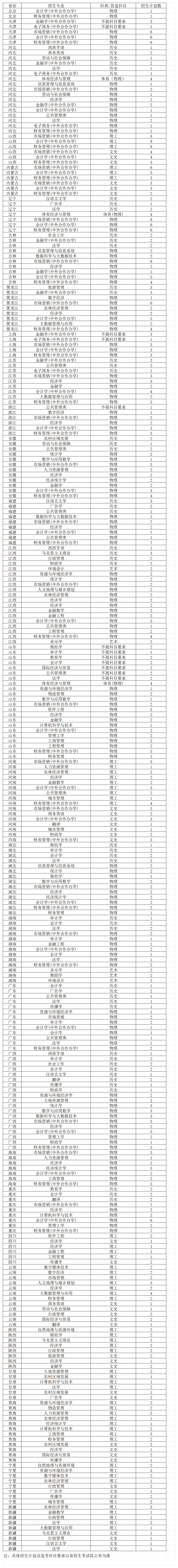 贵州财经大学2024年省外招生计划