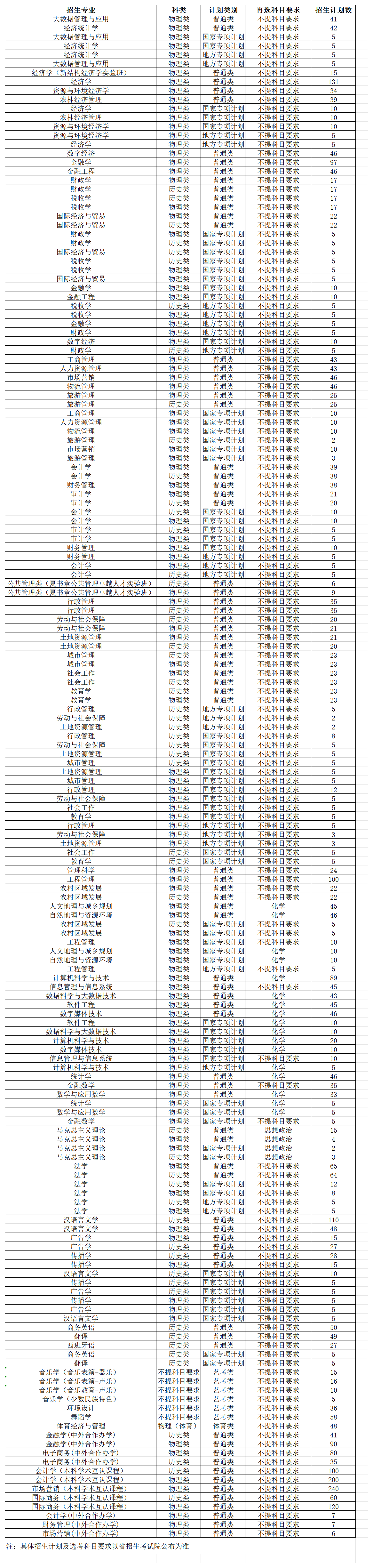 贵州财经大学2024年贵州省招生计划