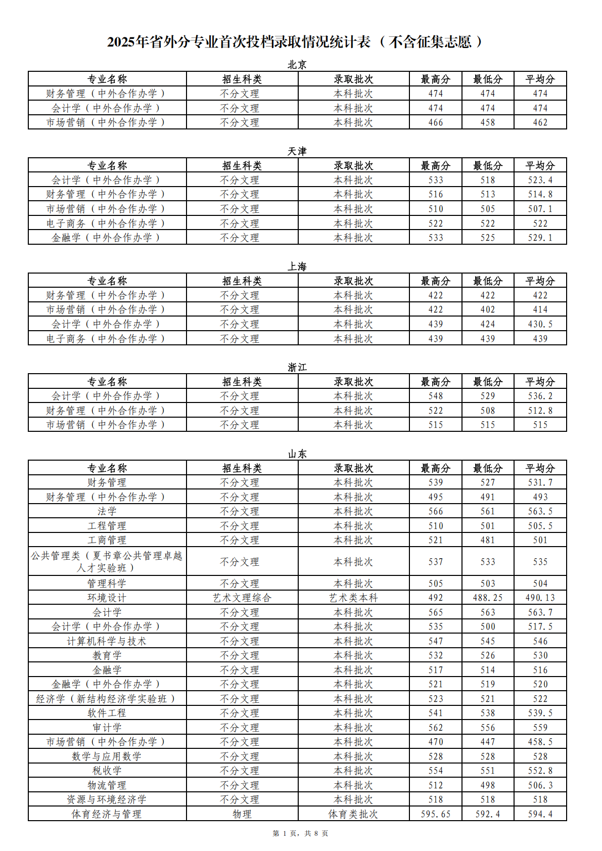 2025年省外分专业首次投档录取情况统计表