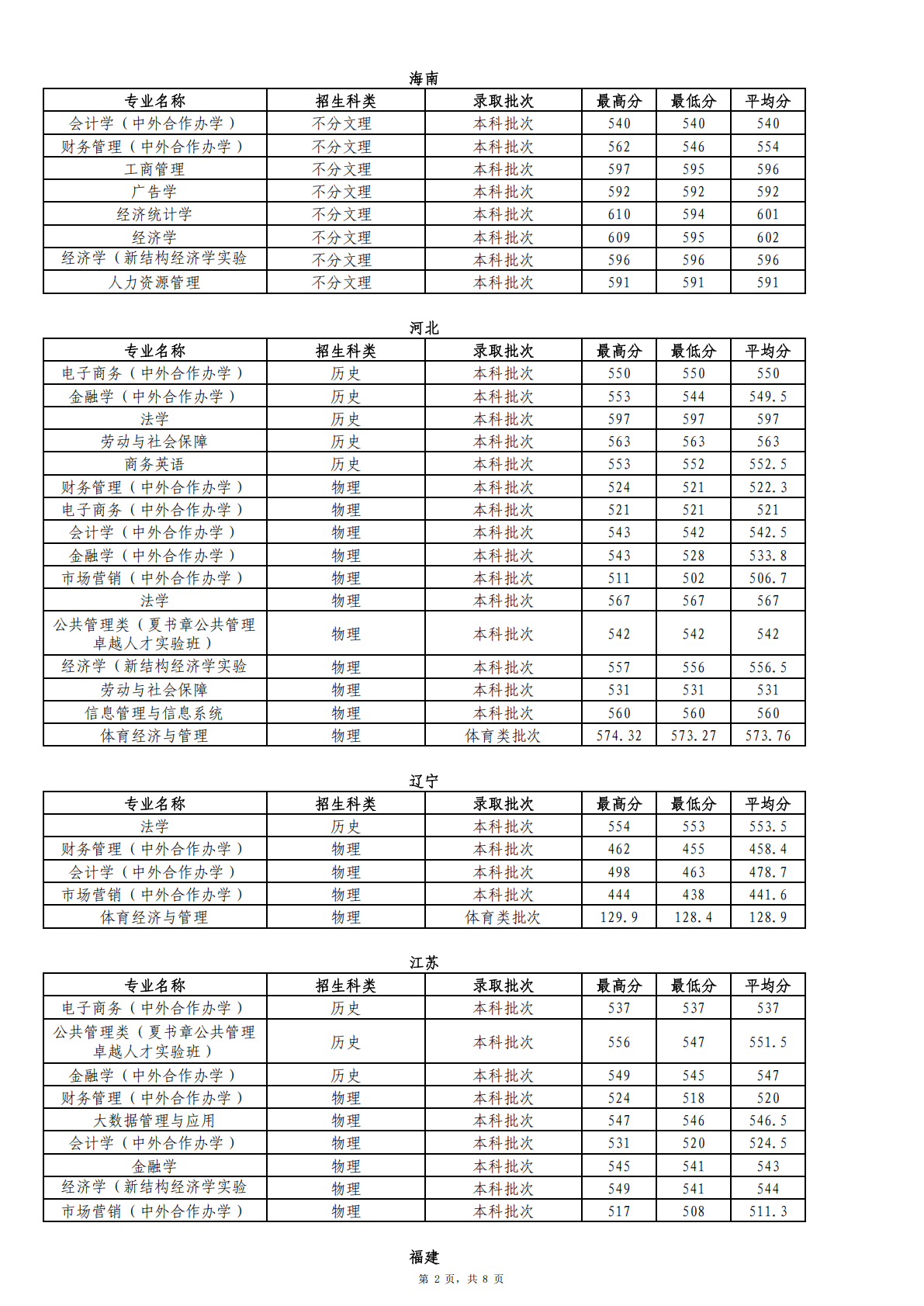 2025年省外分专业首次投档录取情况统计表