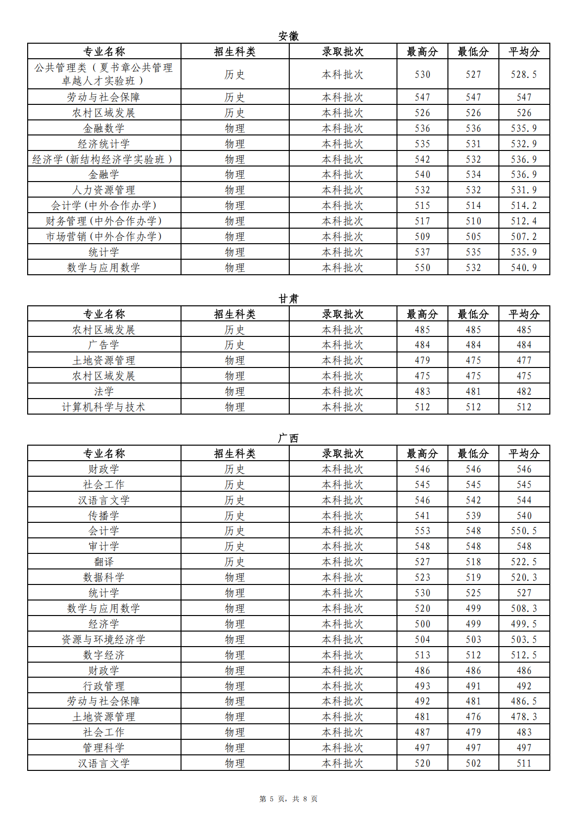 2025年省外分专业首次投档录取情况统计表