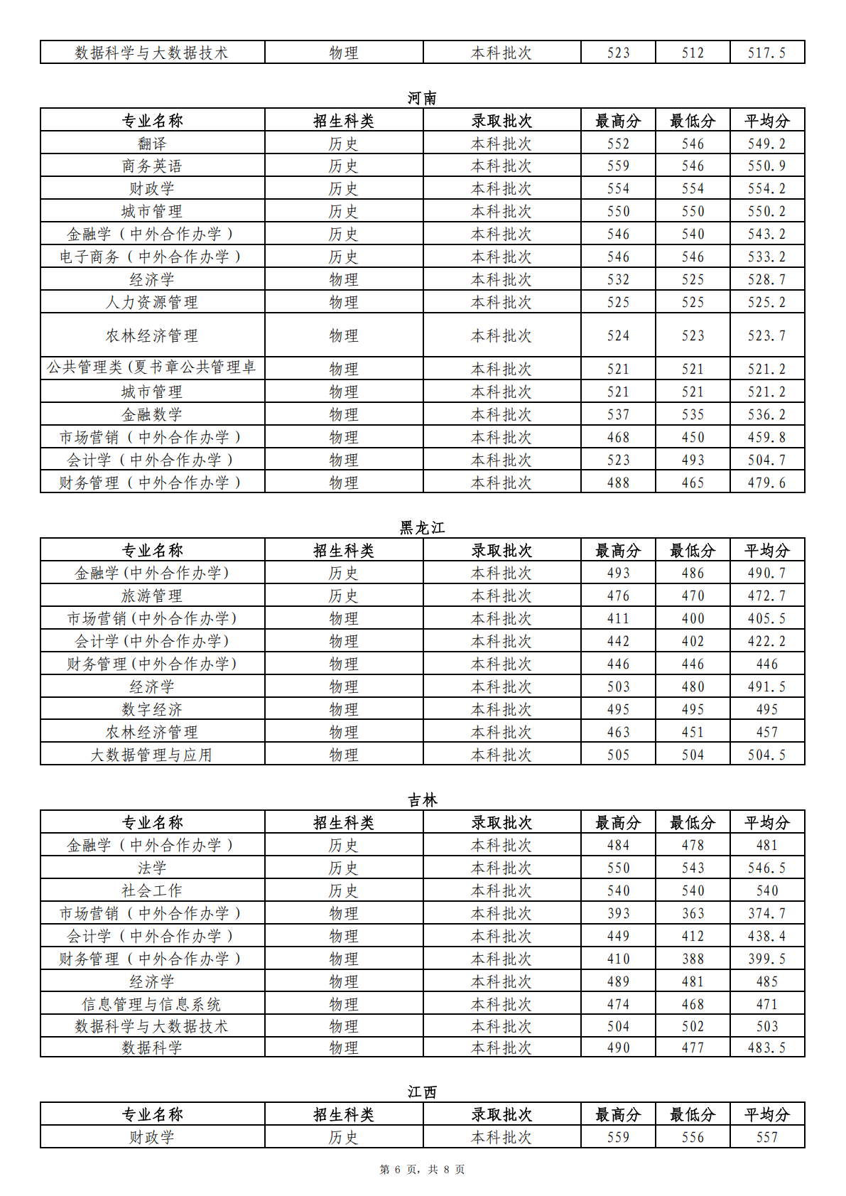 2025年省外分专业首次投档录取情况统计表