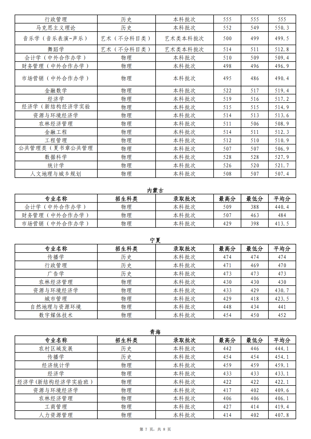 2025年省外分专业首次投档录取情况统计表