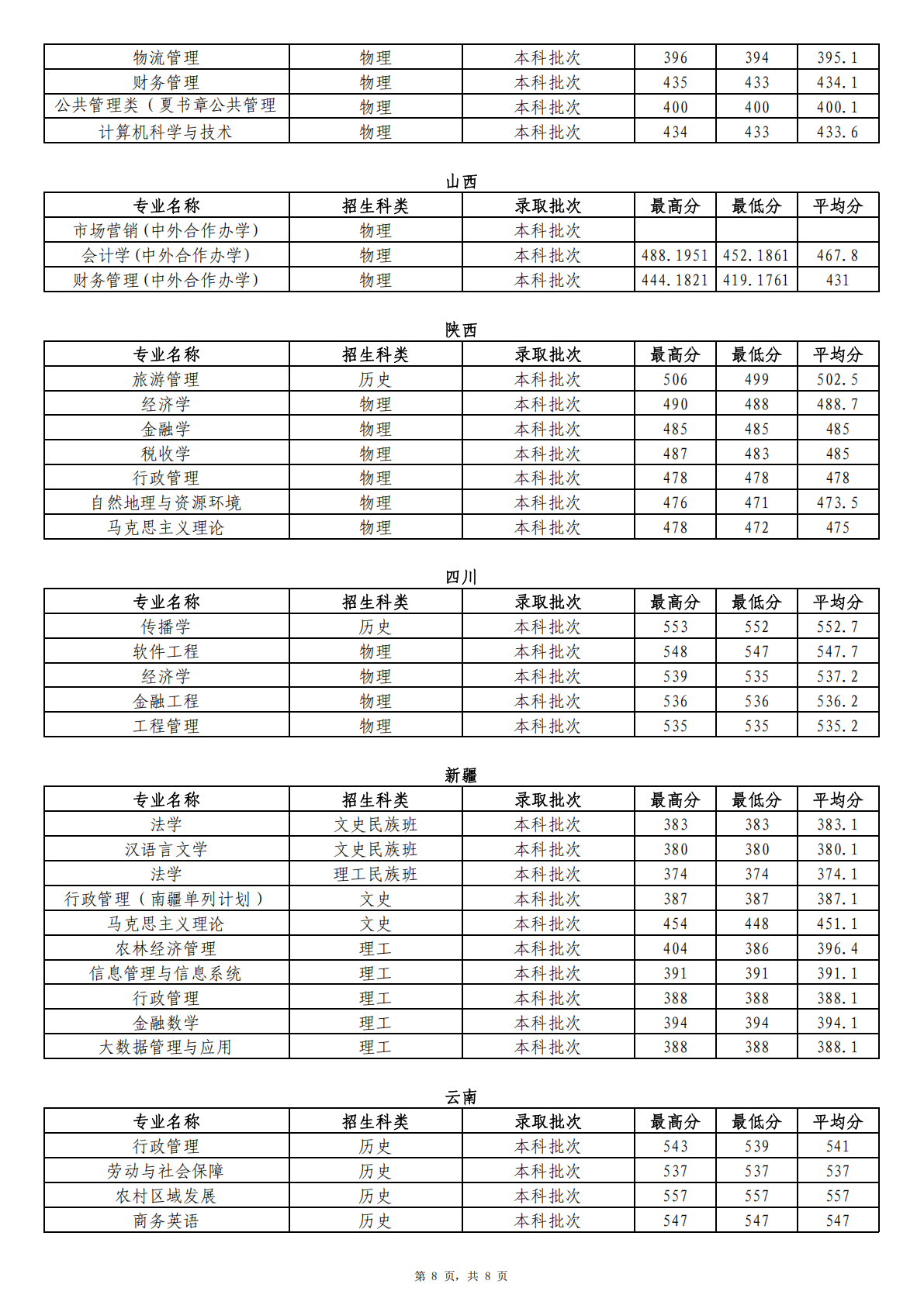 2025年省外分专业首次投档录取情况统计表