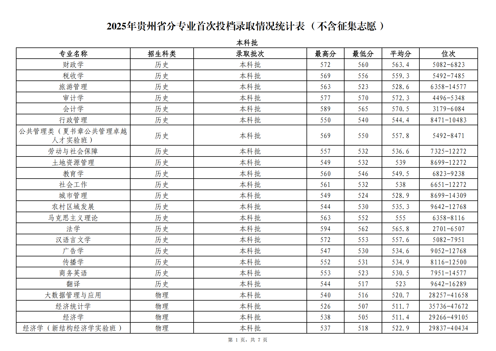 2025年贵州省分专业首次投档录取情况统计表