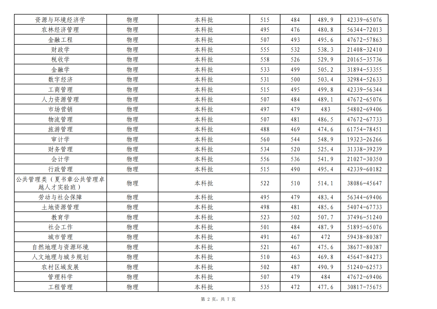 2025年贵州省分专业首次投档录取情况统计表