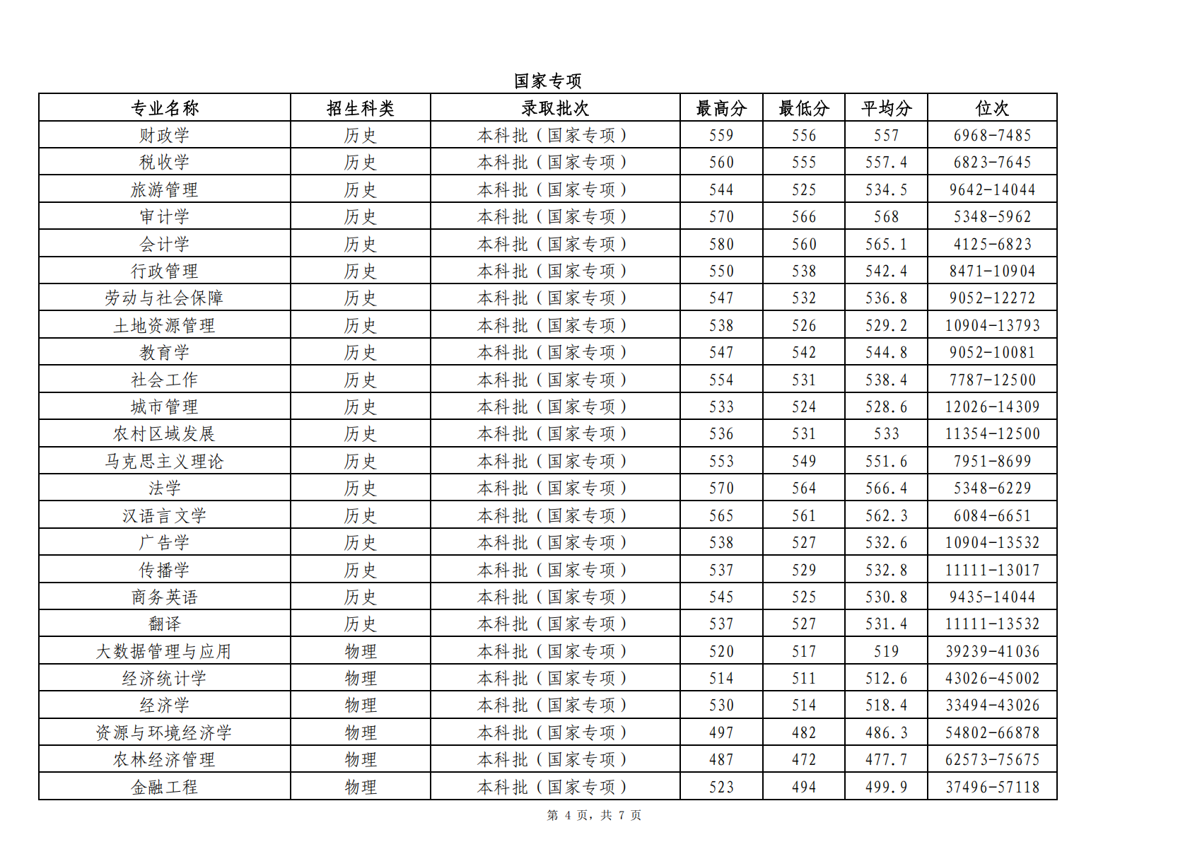 2025年贵州省分专业首次投档录取情况统计表