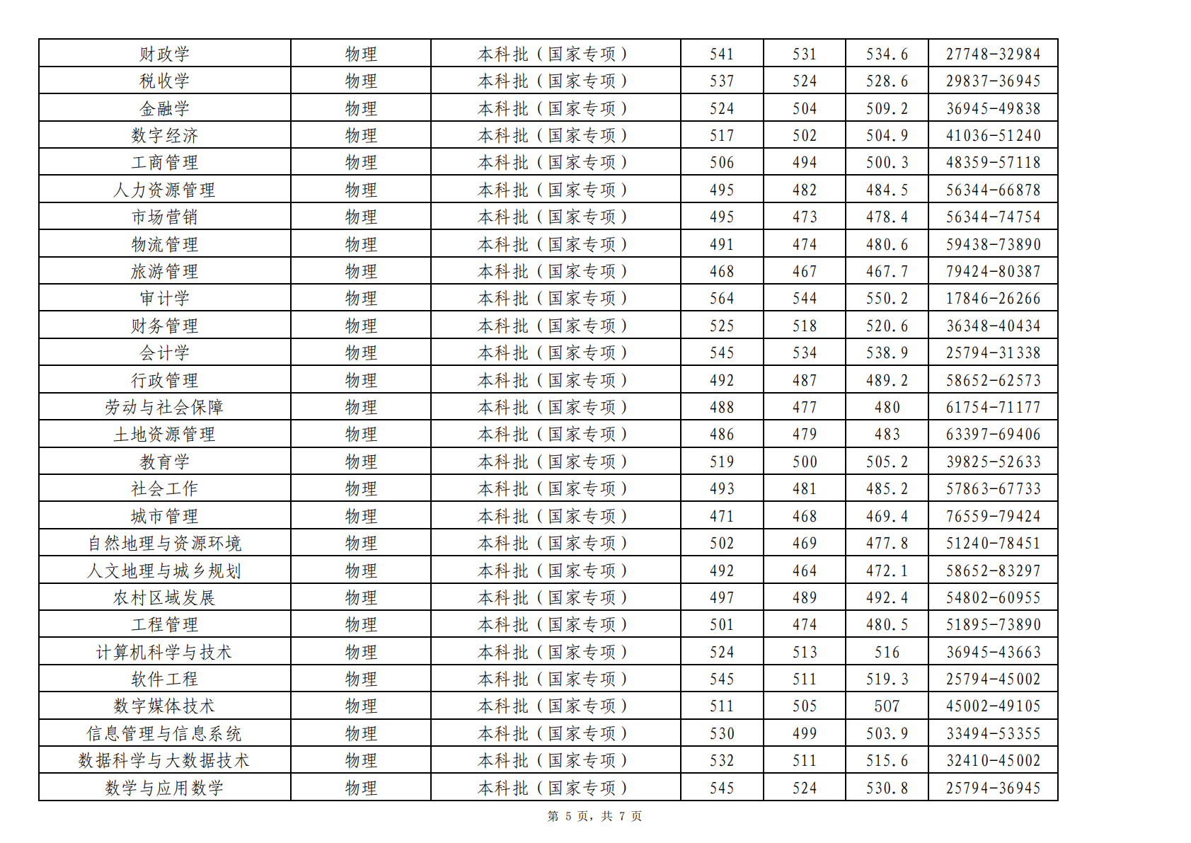 2025年贵州省分专业首次投档录取情况统计表