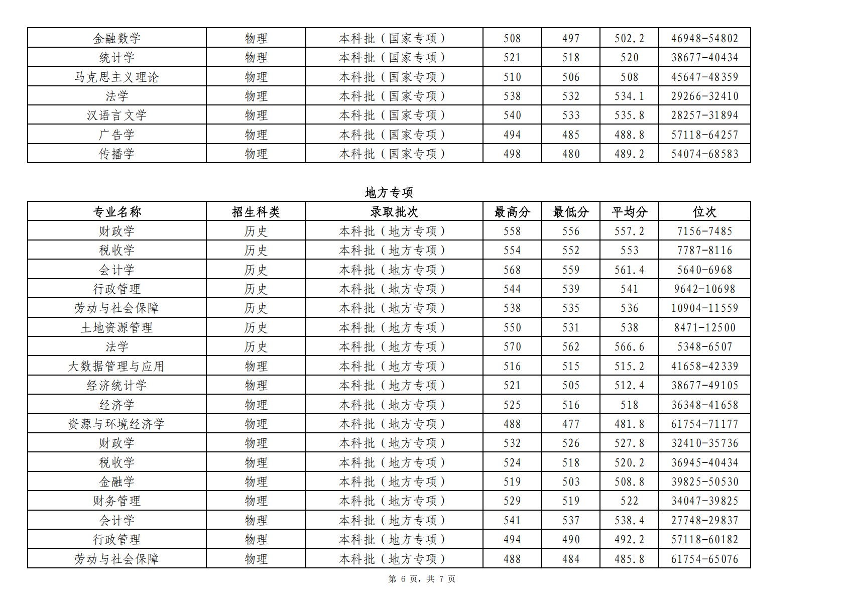 2025年贵州省分专业首次投档录取情况统计表
