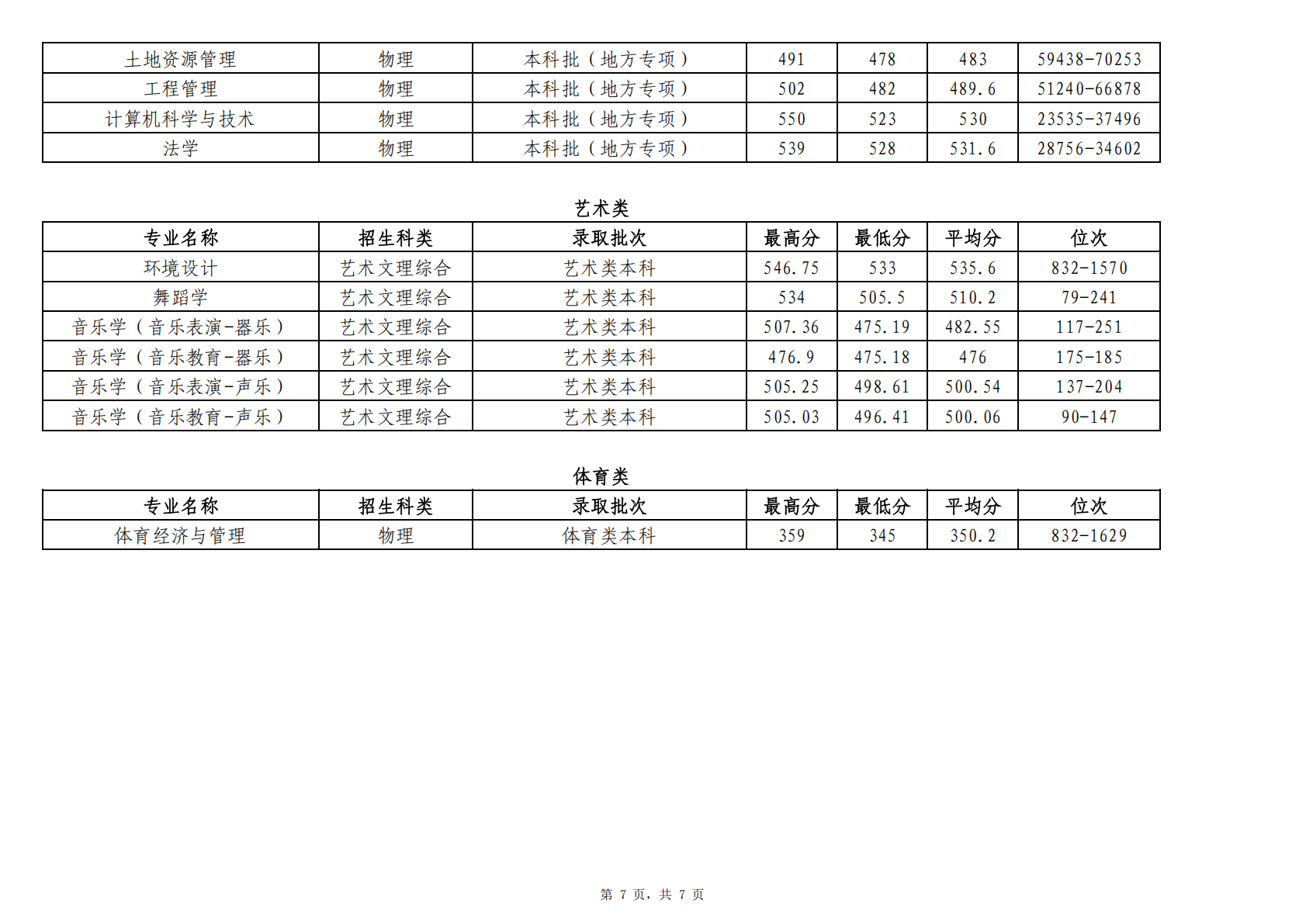 2025年贵州省分专业首次投档录取情况统计表
