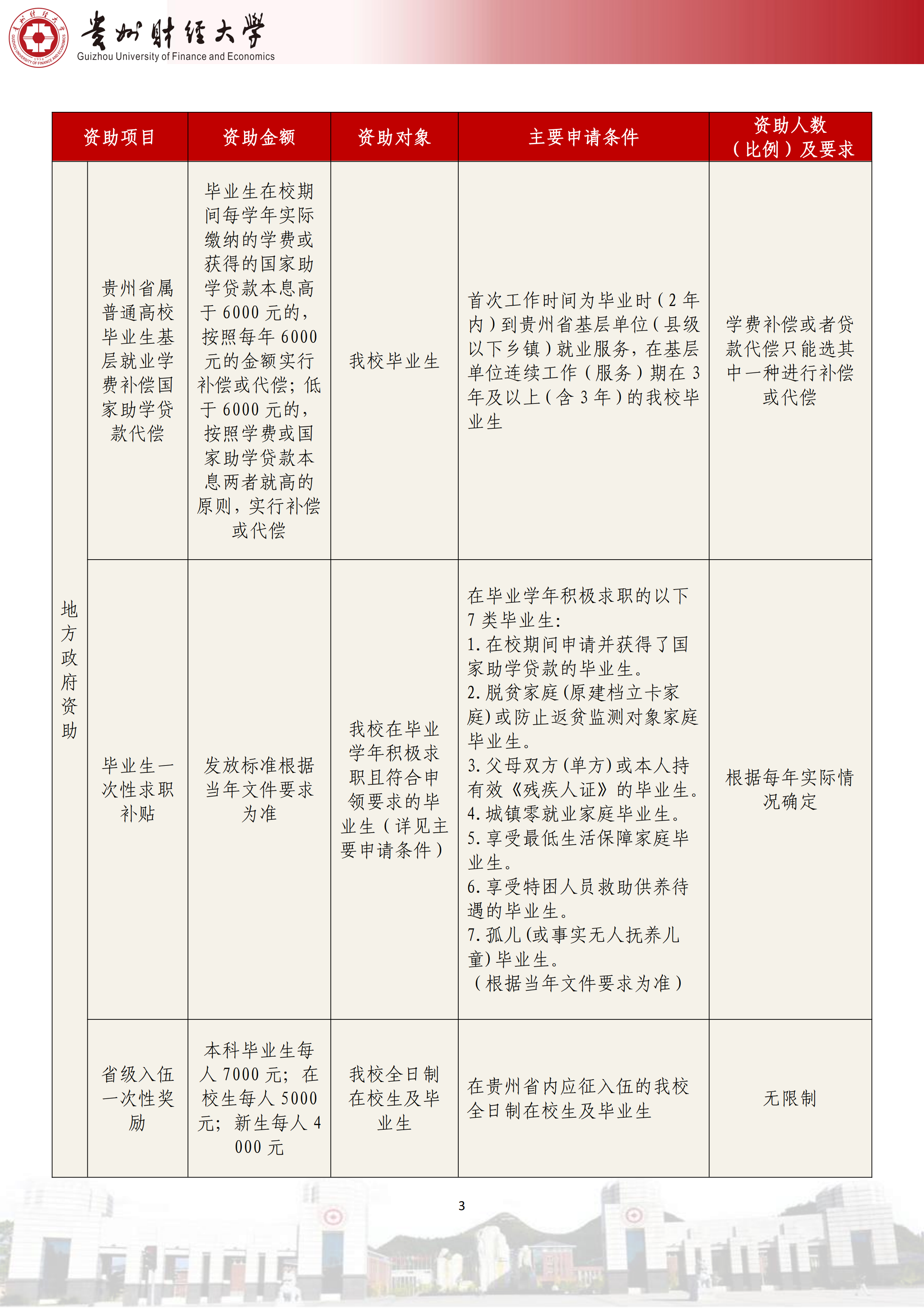 贵州财经大学本科学生资助政策