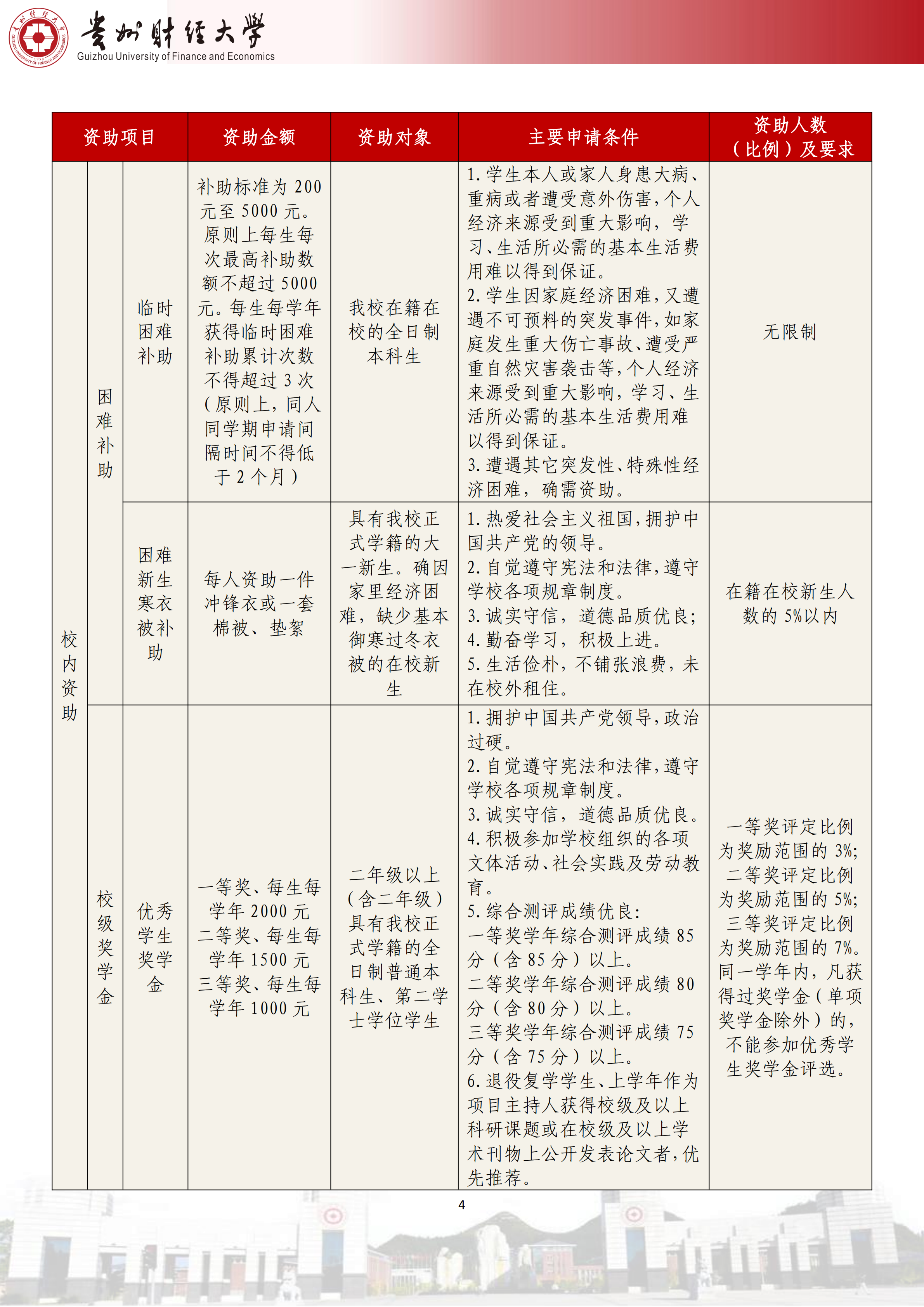 贵州财经大学本科学生资助政策