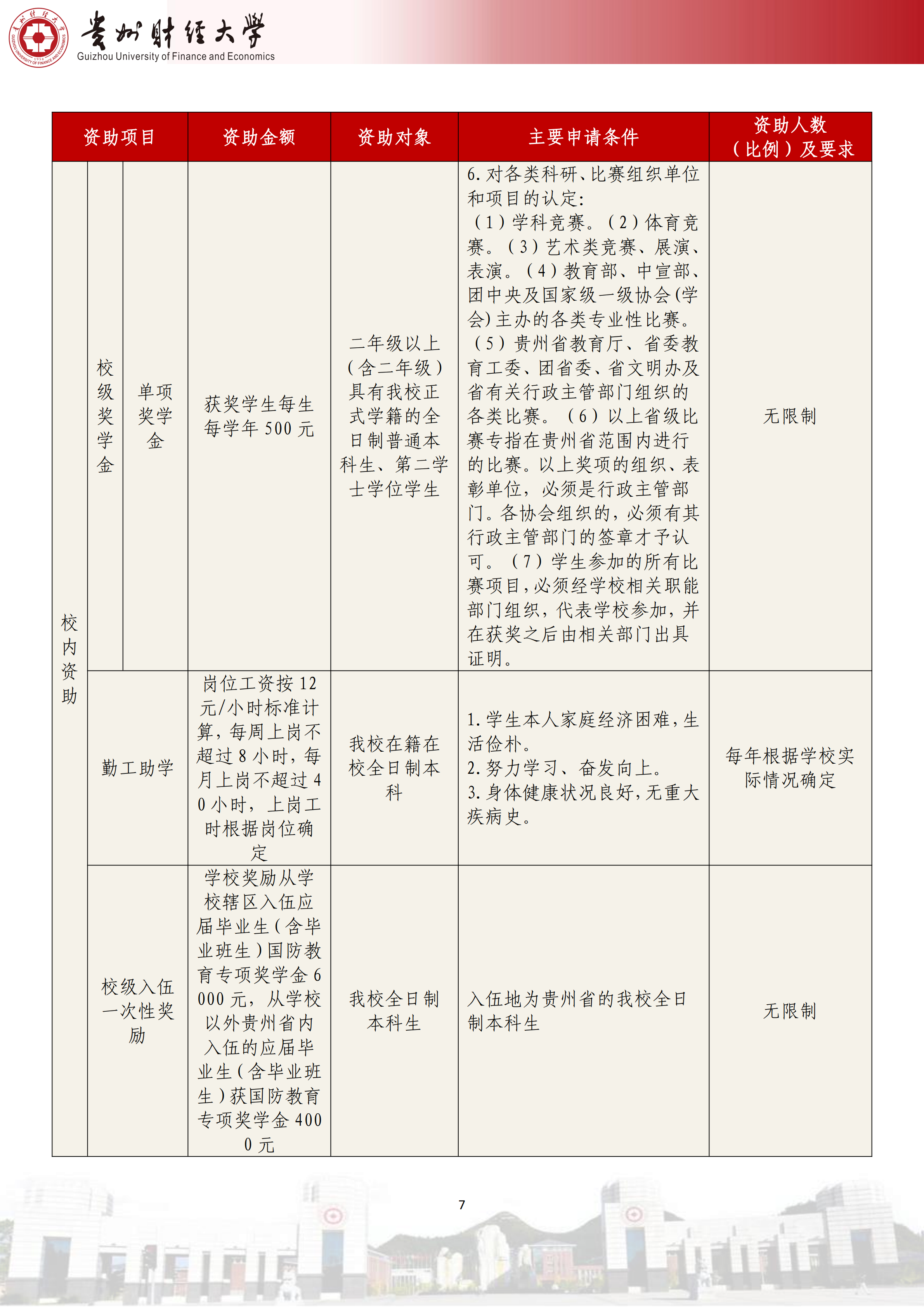 贵州财经大学本科学生资助政策