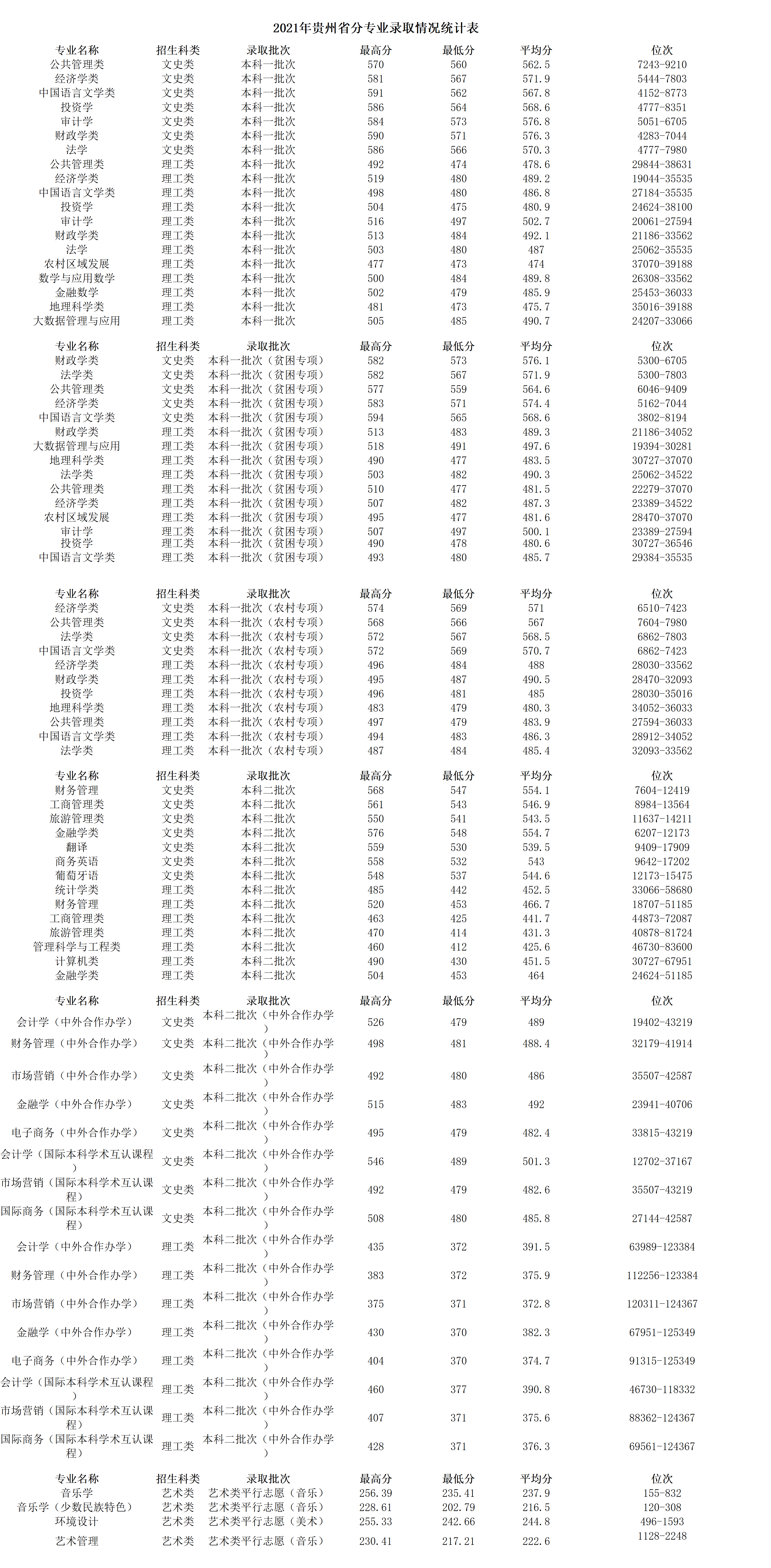 贵贵州财经大学－2021年贵州省分专业录取情况统计表
