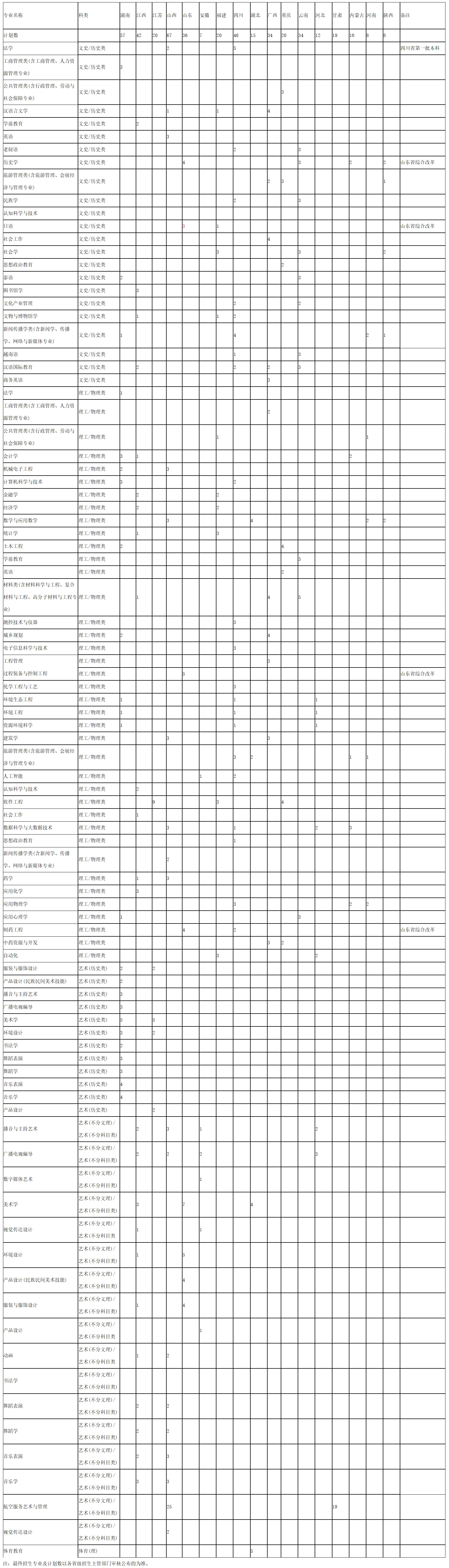 贵州民族大学2023年本科省外招生计划表
