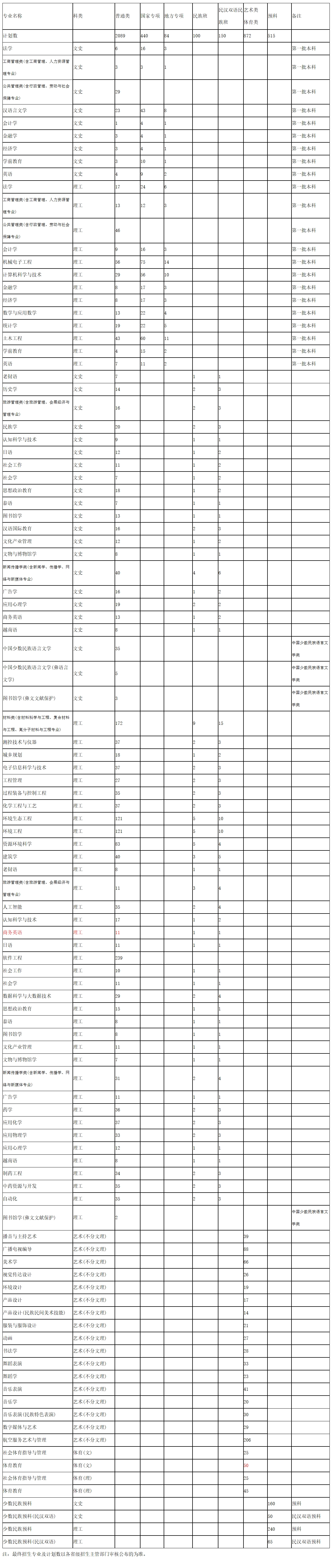 贵州民族大学2023年本科（预科）贵州省招生计划表