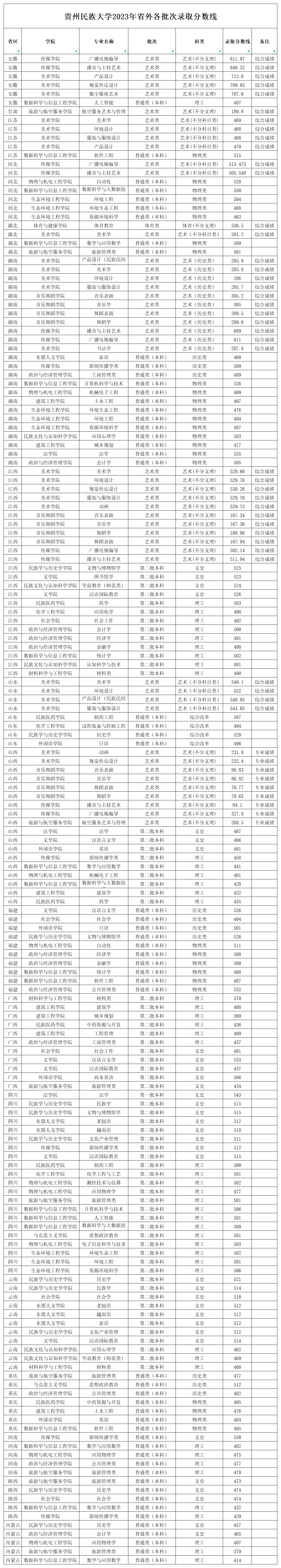贵州民族大学2023年省外各批次录取分数线_省外
