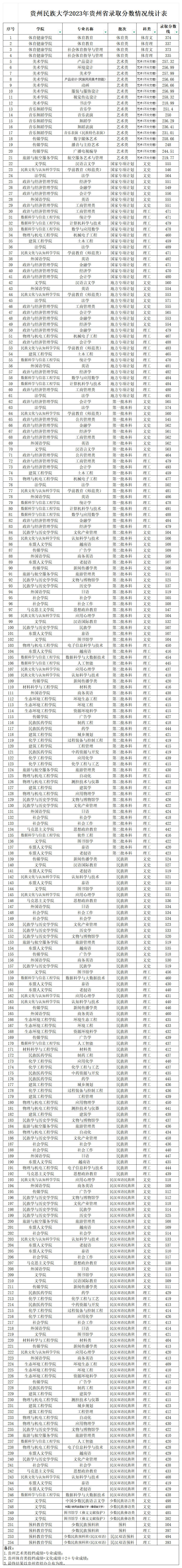 贵州民族大学2023年贵州省各批次录取分数线_省内