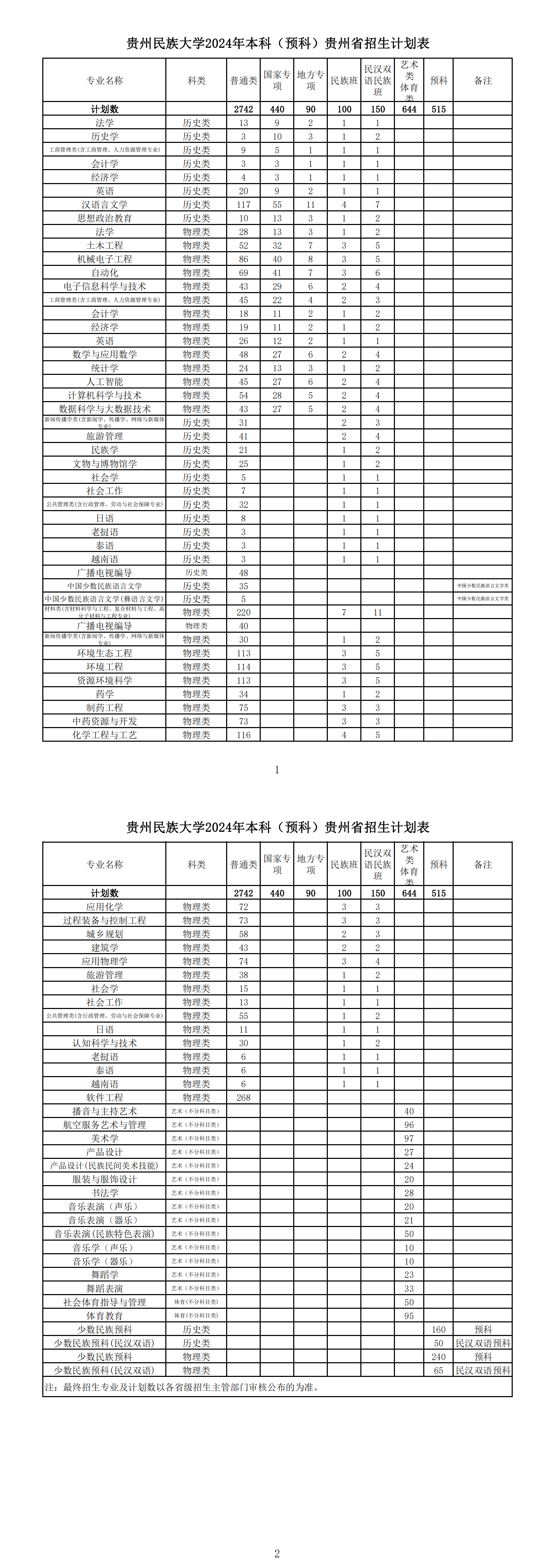 贵州民族大学2024年本科（预科）贵州省招生计划表