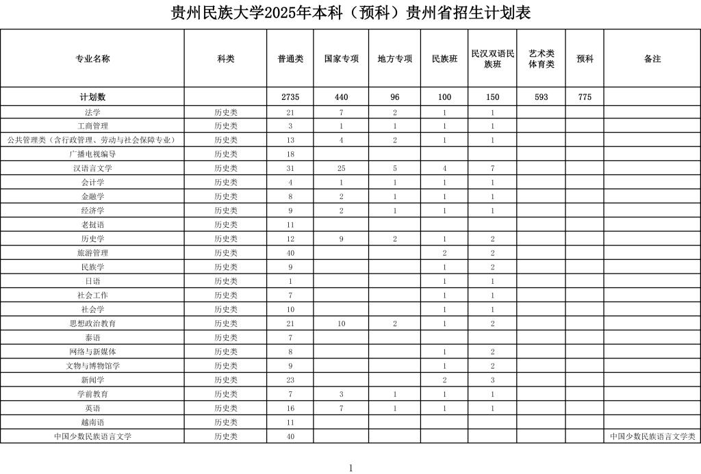 贵州民族大学2025年本科（预科）贵州省招生计划表