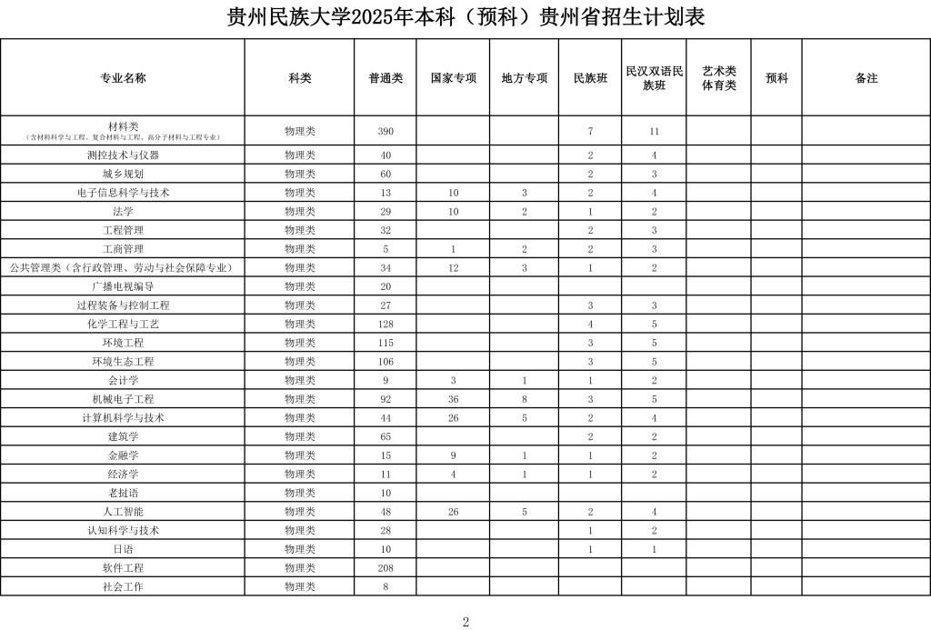 贵州民族大学2025年本科（预科）贵州省招生计划表