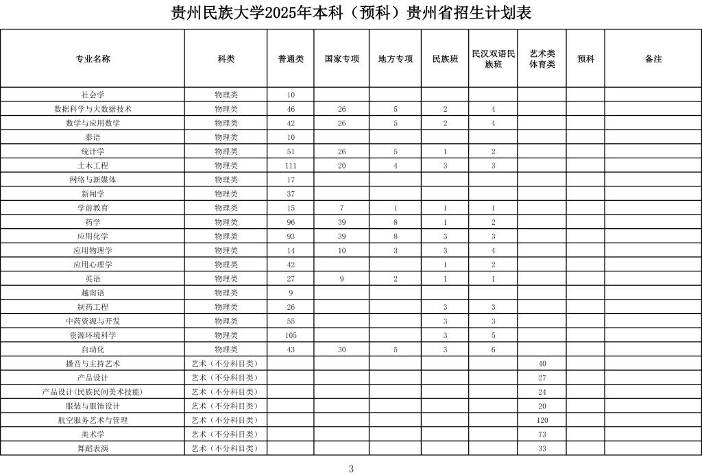 贵州民族大学2025年本科（预科）贵州省招生计划表