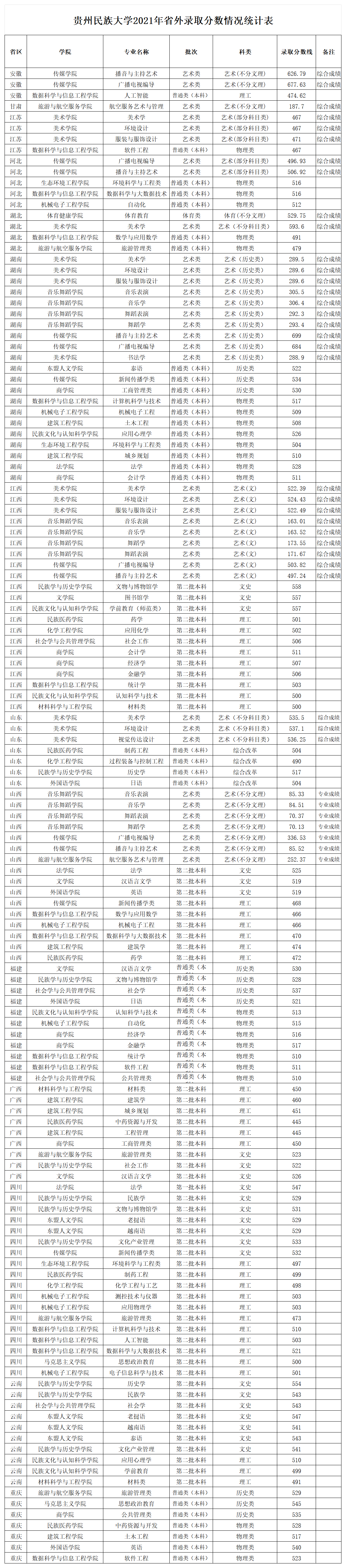 贵州民族大学2021年省外录取分数情况统计表_省外