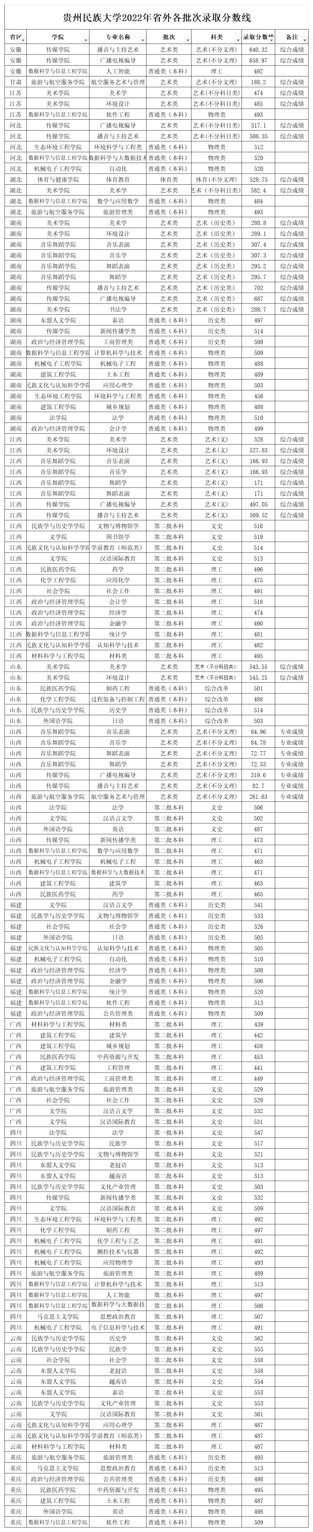 贵州民族大学2022年省外各批次录取分数线_省外