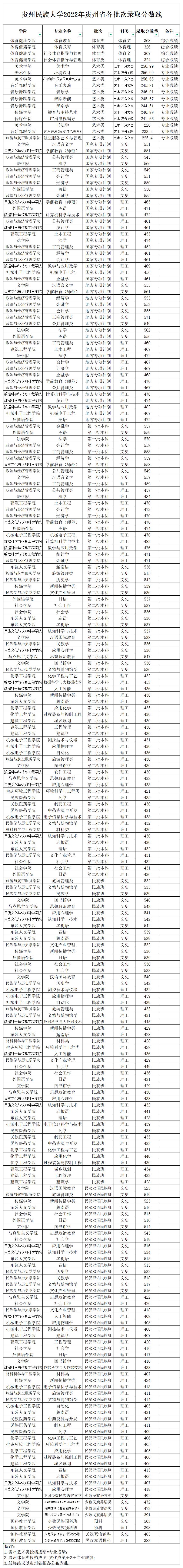 贵贵州民族大学2022年贵州省各批次录取分数线_省内