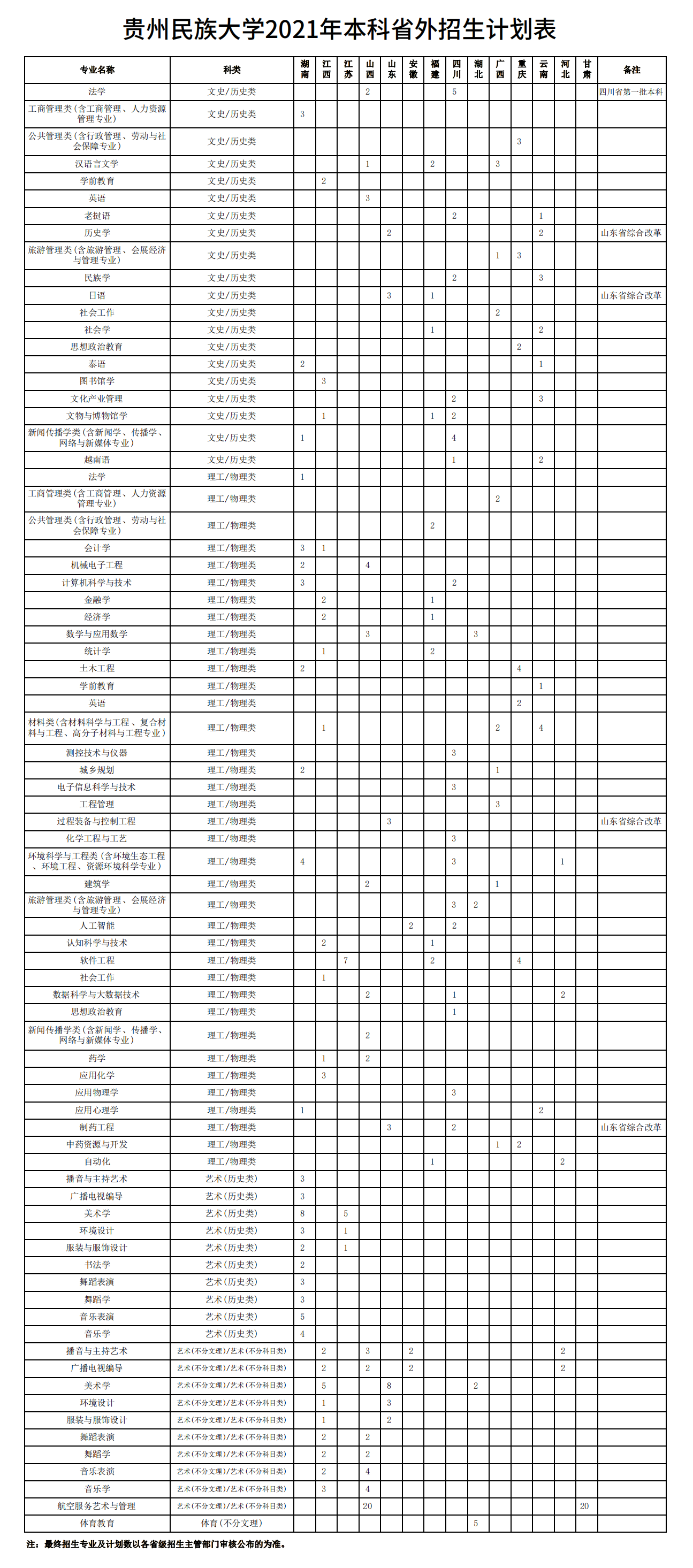 贵州民族大学2021年本科省外招生计划表