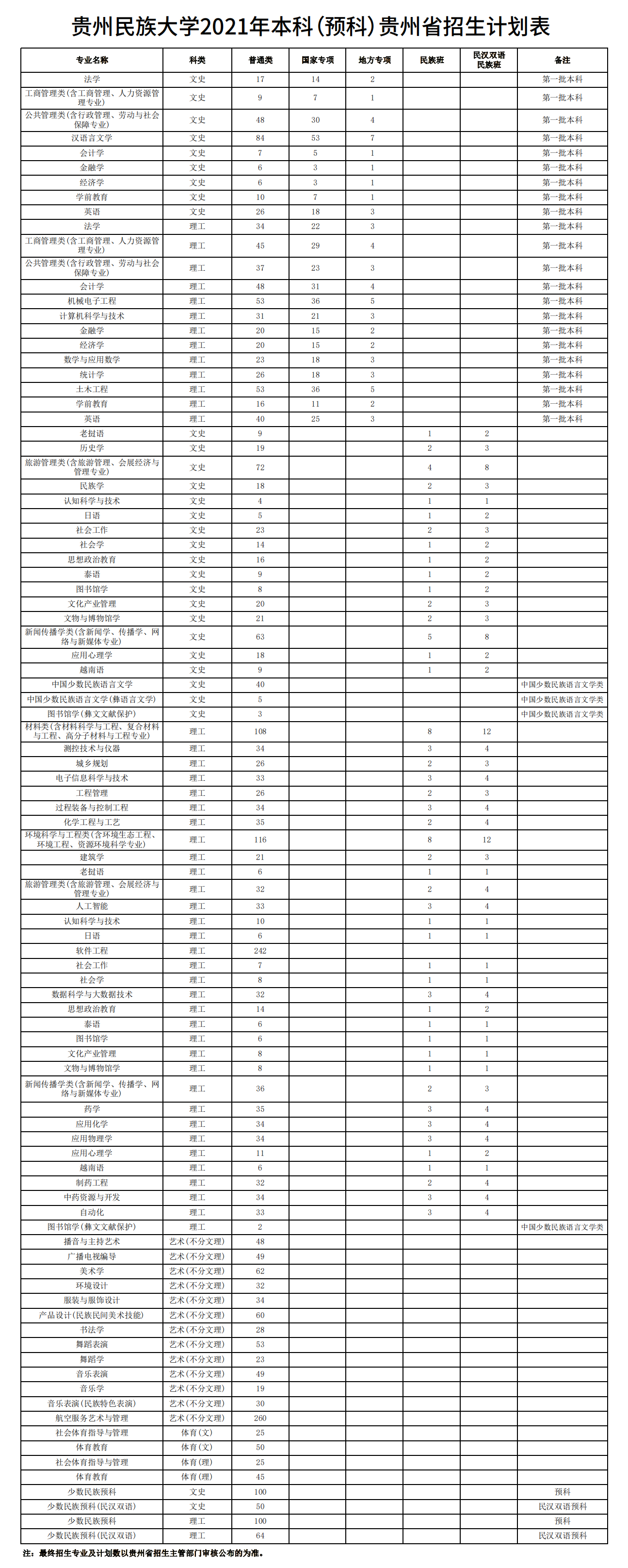 贵州民族大学2021年本科（预科）贵州省招生计划表
