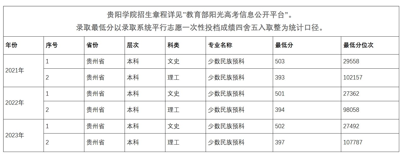 2贵阳学院2021年-2023年少数民族预科最低录取分数线