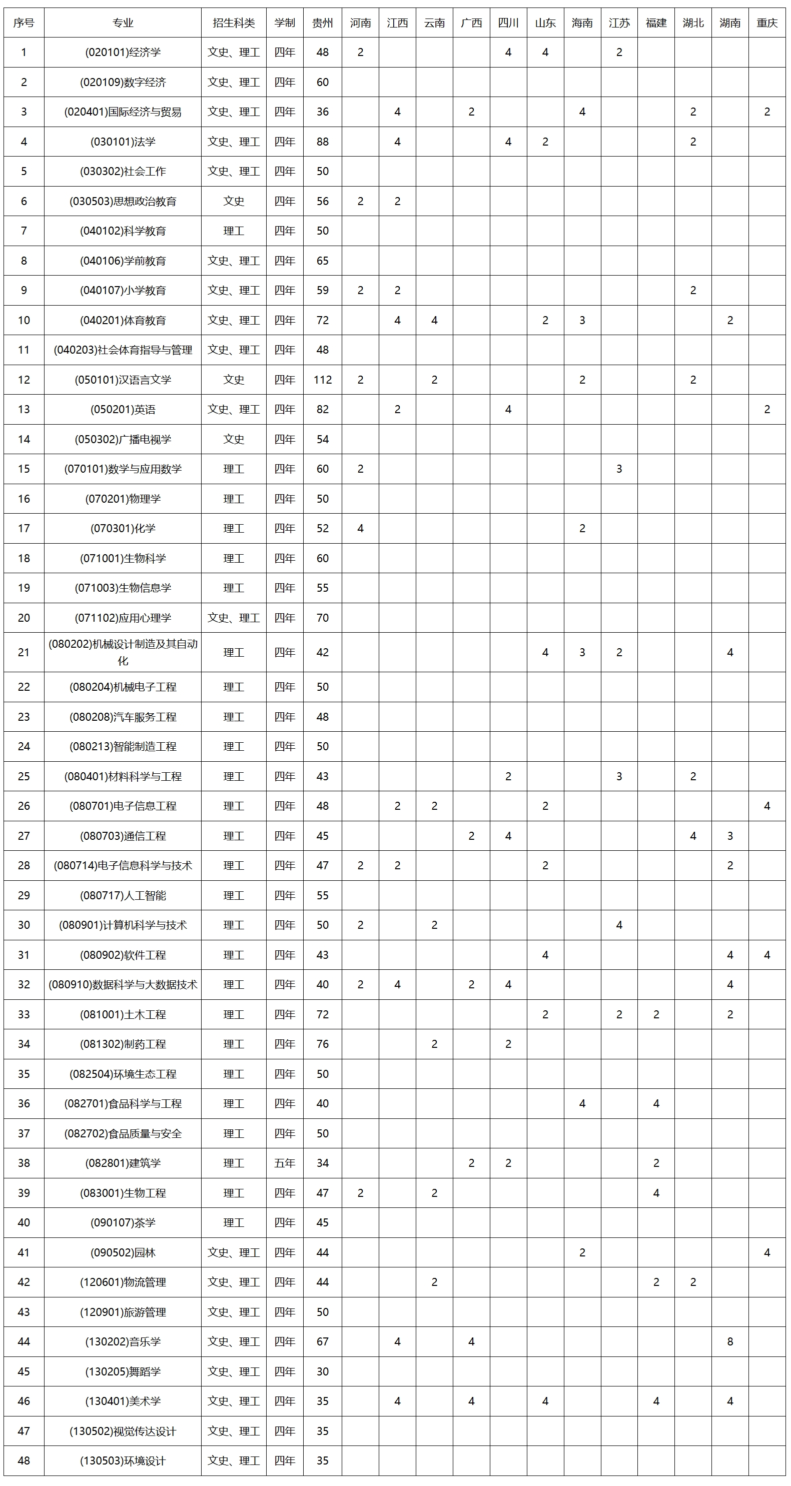 贵阳学院2023年普通本科招生计划