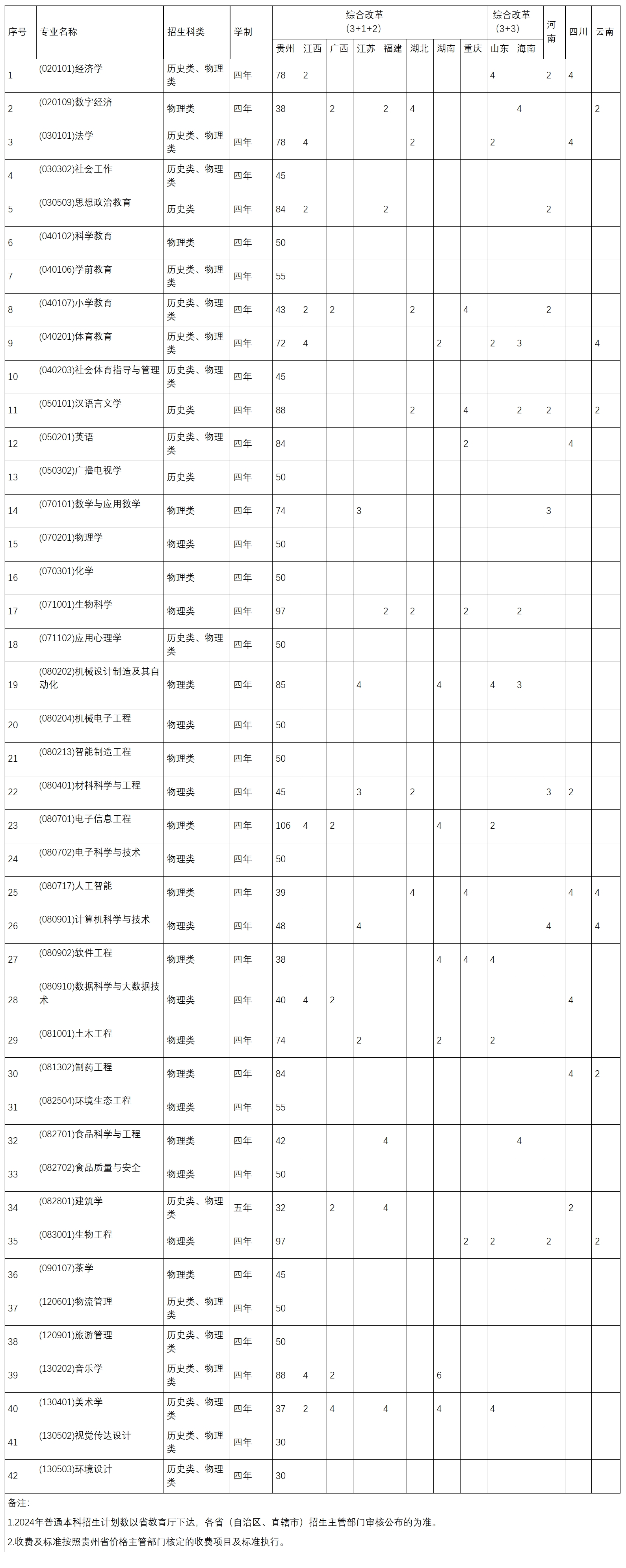贵阳学院2024年普通本科招生计划