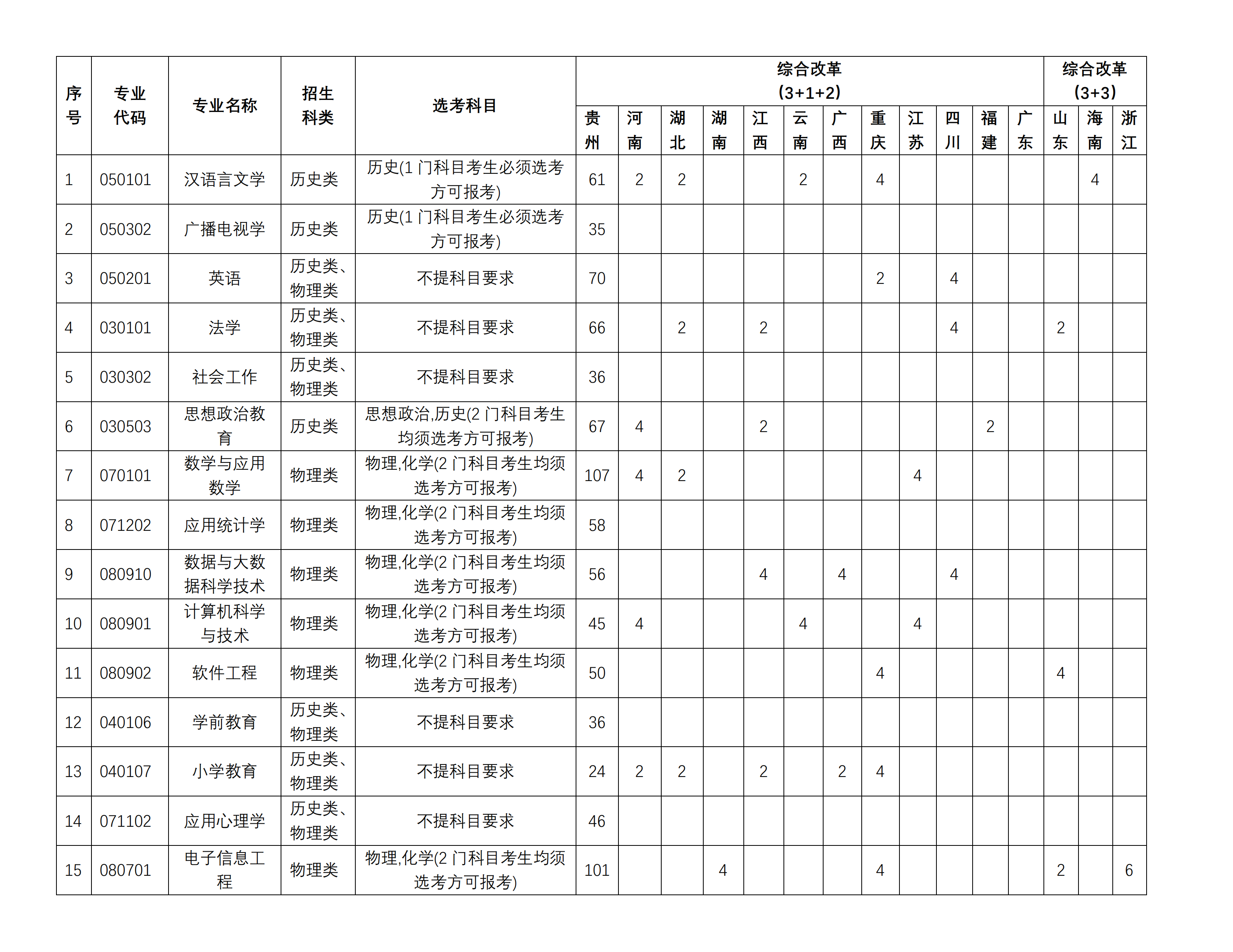 贵阳学院2025年普通本科招生计划
