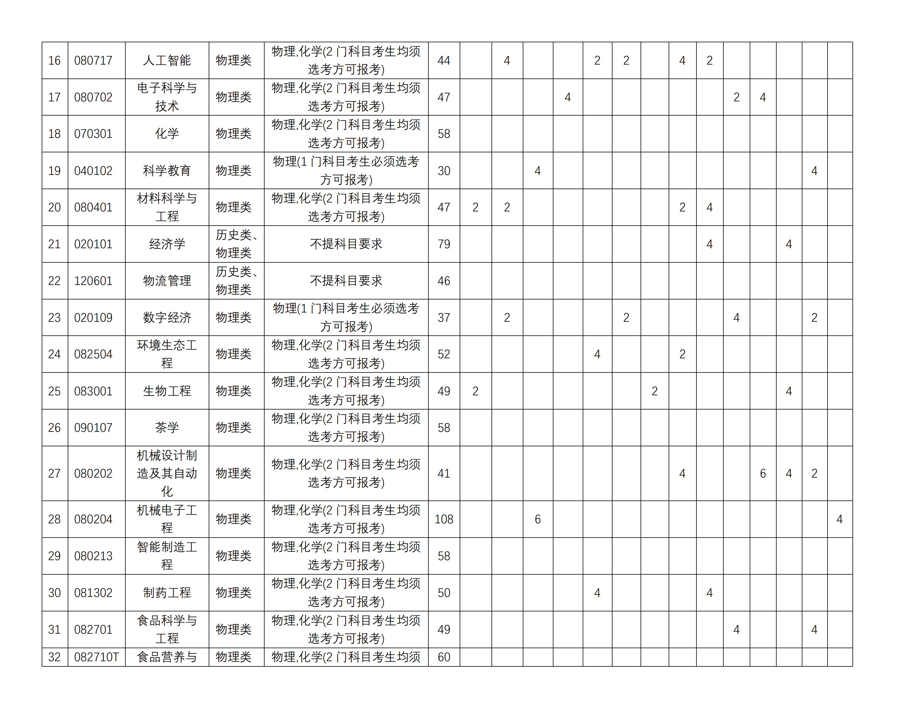 贵阳学院2025年普通本科招生计划