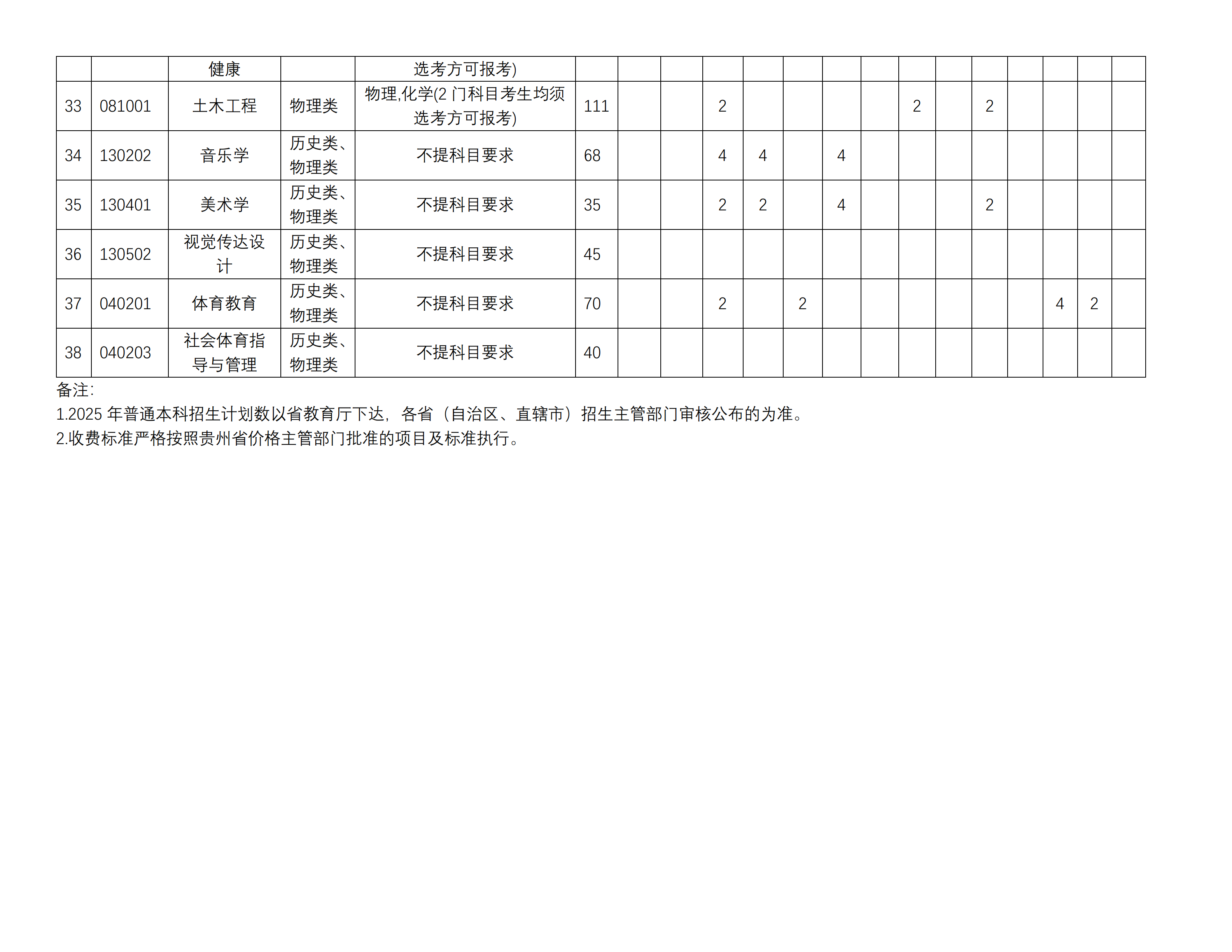 贵阳学院2025年普通本科招生计划
