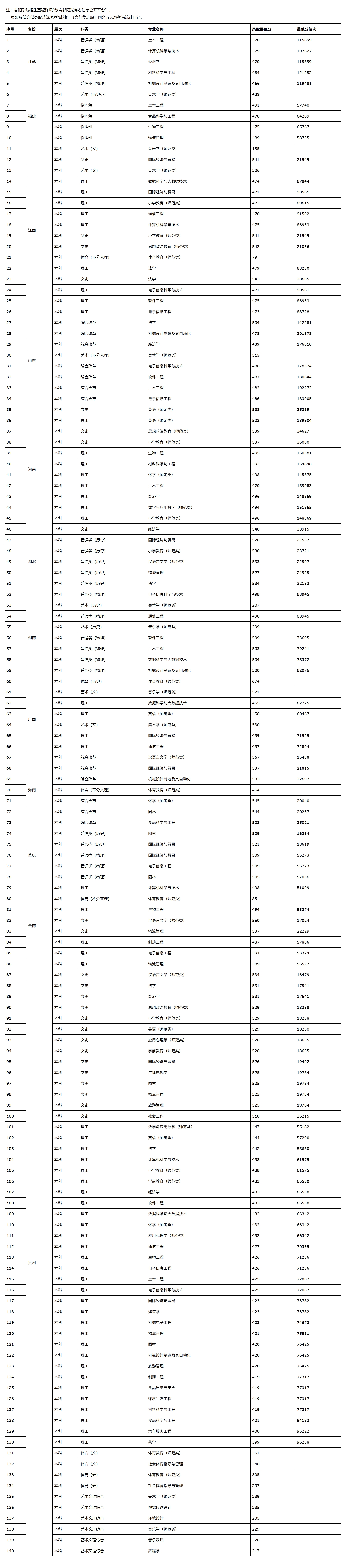 贵阳学院2021年普通本科各专业录取分数