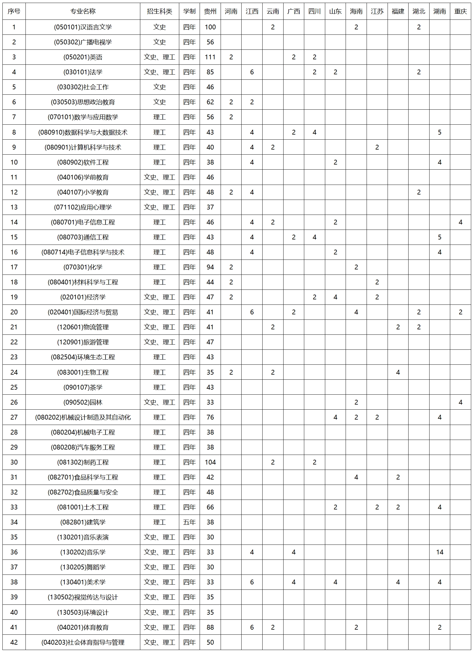 贵阳学院2021年普通本科招生计划