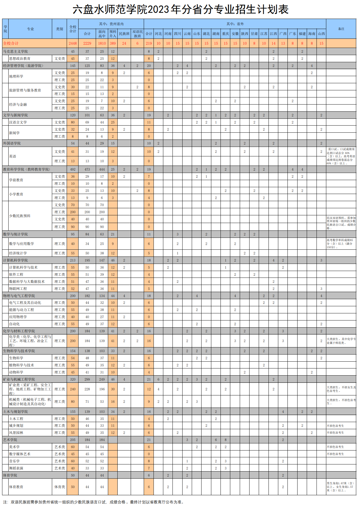六盘水师范学院－2023年分省分专业招生计划表